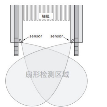 Elevator parts, microwave escalator entrance detection devices