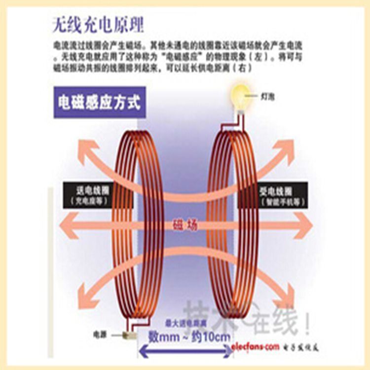 Wireless charger-specific absorbent material (directly sold by domestic producers)