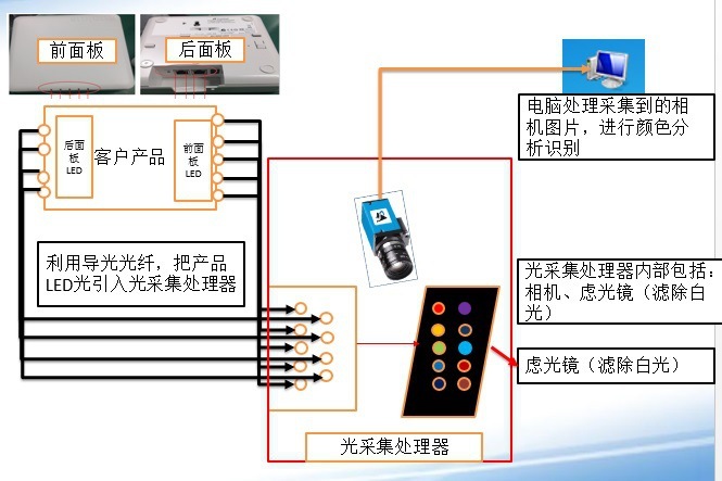 The manufacturer's wholesaled and sold the LED colour detector.