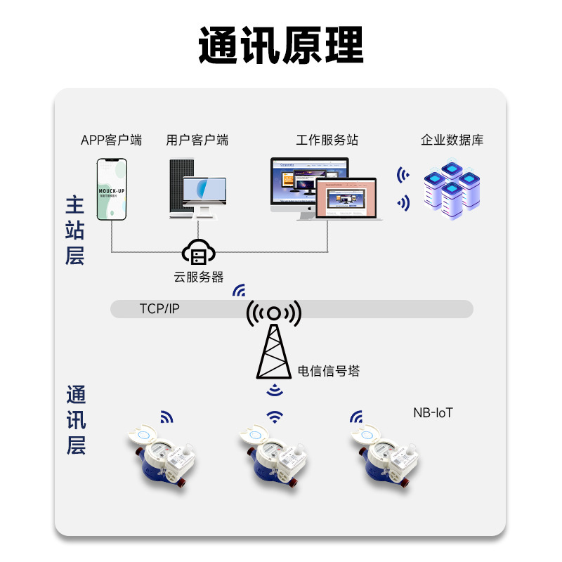 NB-IoT物联网智能水表宿舍公寓厂房无线联网远传手机远程抄表水表