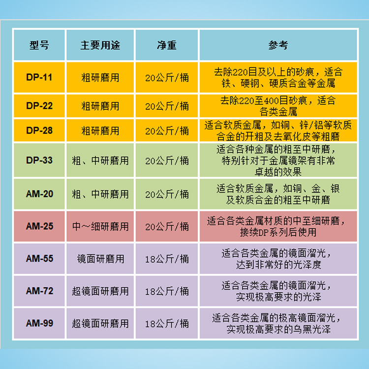 【試用裝】廠家DP33乾式滾光油粗磨金屬光亮劑溜光油核桃砂研磨膏