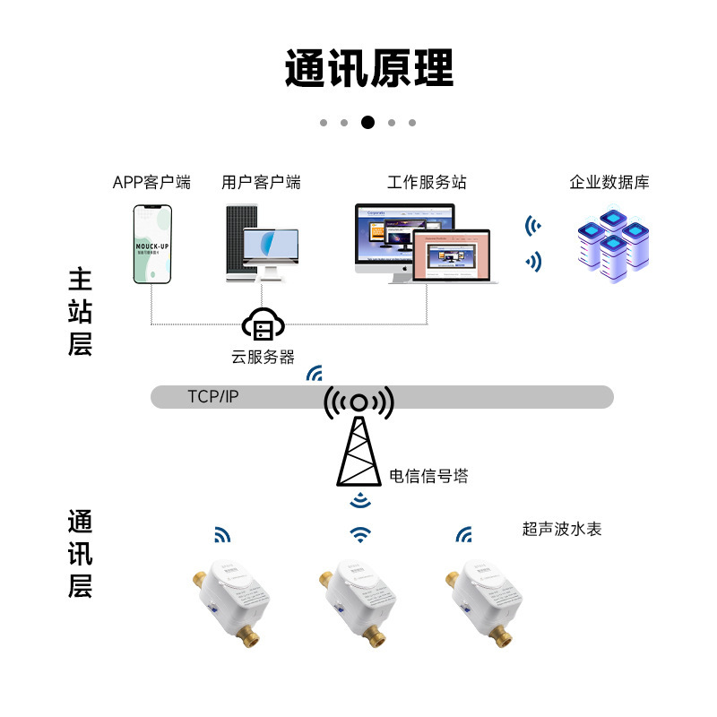 无线NB-IoT远传超声波水表远程抄表高精度预付费智能阀控水表