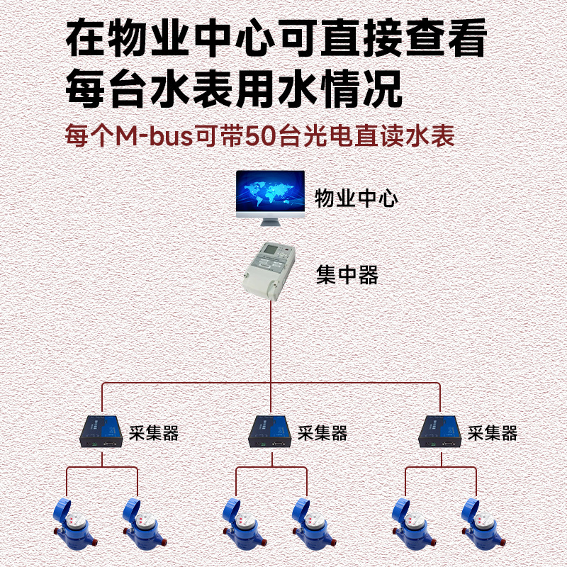 有线直读光电冷热水表485/M-bus端口188/Modbus协议远传抄表厂家