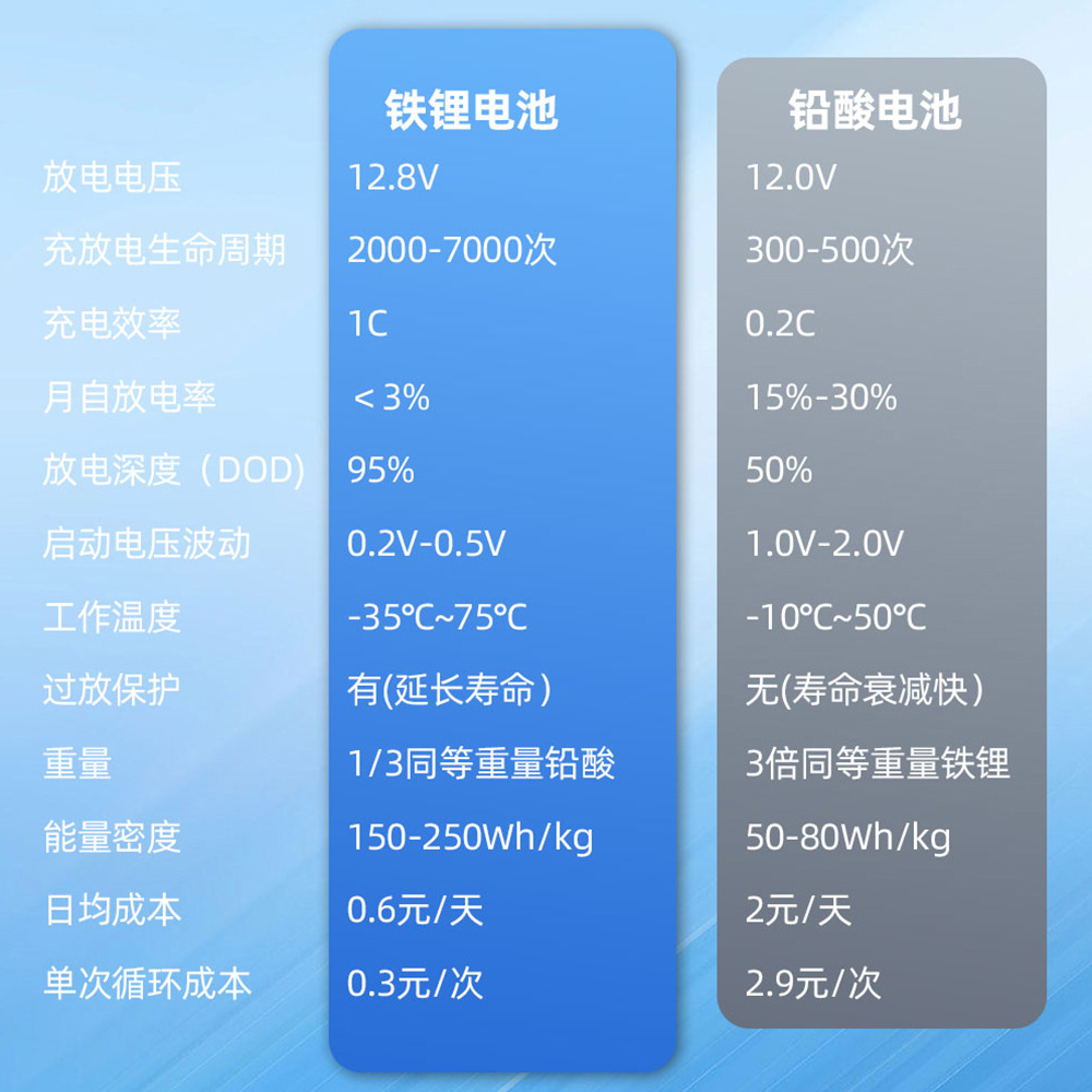 Rho Máy gia tốc xe của Yi đã kích hoạt bình ắc quy lithium chứa 12V.
