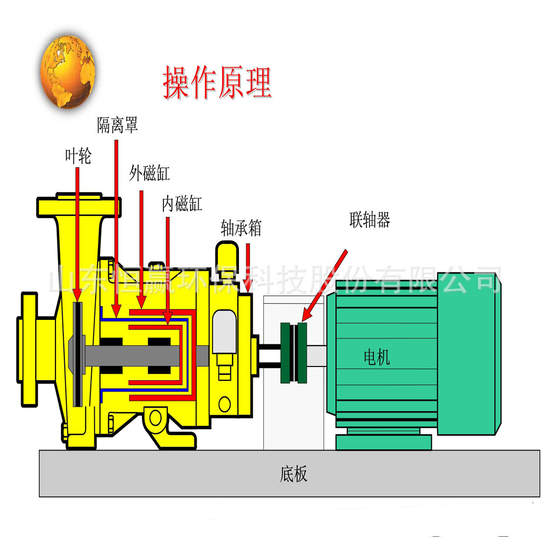 Sundene Windenagan Magnetic Pumps Series, USA -- ปั๊มแม่เหล็ก