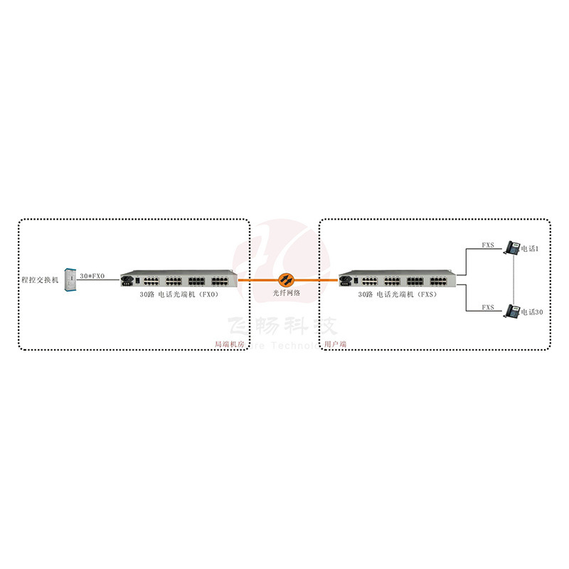 전화 PV 30의 음성 PV 19 인치 RJ45 공용영역, 20 까지 km 모형