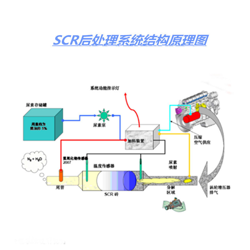 The urea enters the tube, the jets free the J6L wood for the fuel pipeline SCR system to connect the road plant.