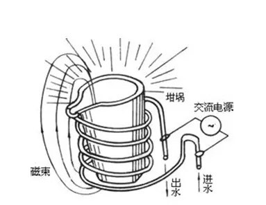 廠家供應 專業訂做 中頻熔煉爐 傾倒式翻倒式熔煉爐 熔金屬材料