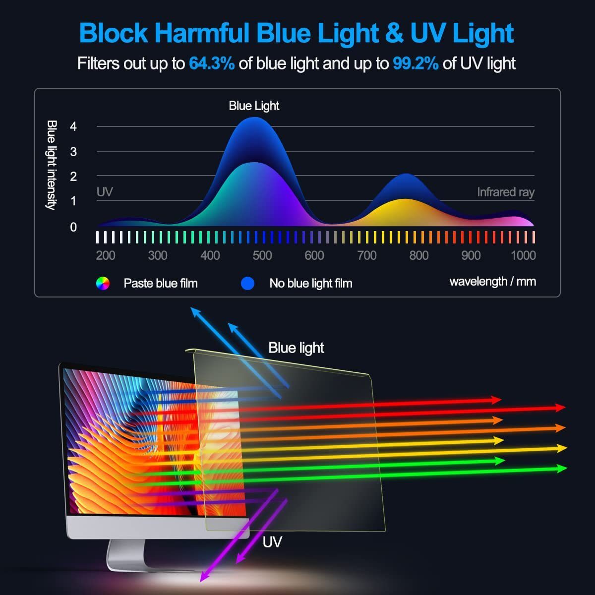 No-false, blue-light-resistant, green-film-resistant, blue-film-enveloped-screened eye protection