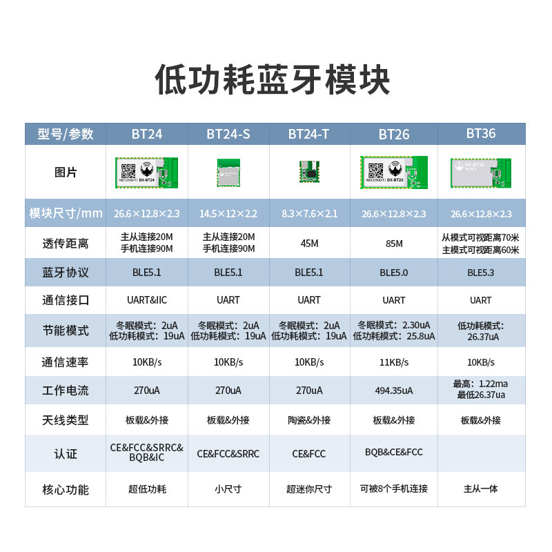 BT36 Main transmission of wireless communications teletransmission module from the single low-capacity bluetooth module BLE5.3