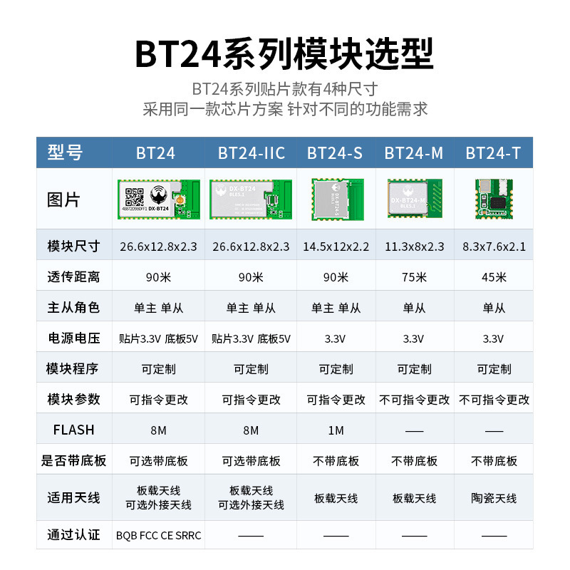 BT24-A Bluetooth module 10K+ High-speed transceiver data low-capacity BLE5.1 Wireless Passage