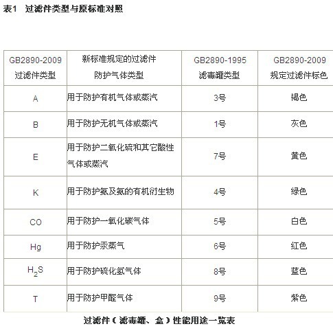 Organic gas filter, double ball, mask fitting, activated carbon filter.