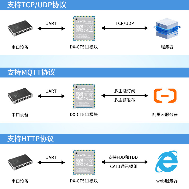 4G module Cat1 is fully web-based to the DTU core GPS BeiDoo network data transfer TCP/MQTT