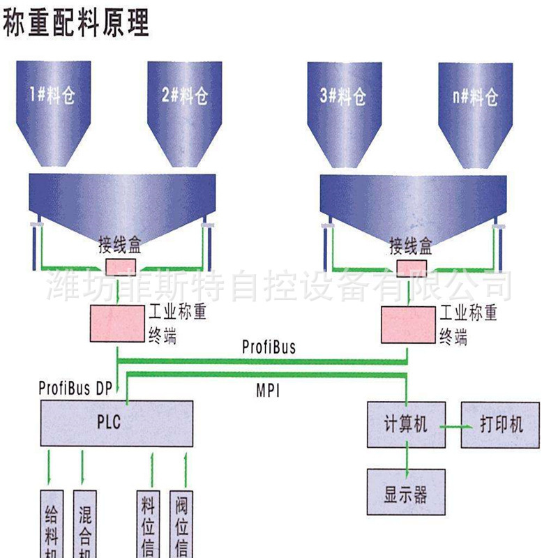 廠家生產各種配料秤，配料均勻 品質好  詢盤有禮 3年質保