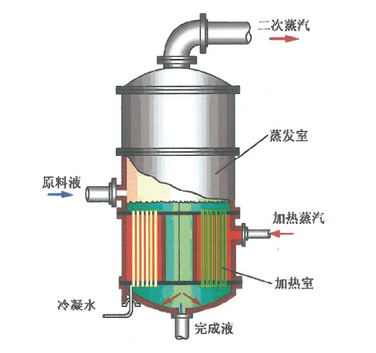 Chu kỳ trung tâm của sự bốc hơi, sự bốc hơi chu kỳ tự nhiên, các ứng dụng công nghiệp.