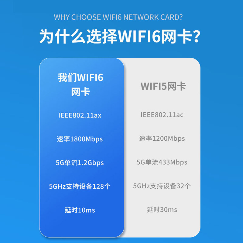 Two-frequency USB3.0wifi receivers of the Wifi6 Wireless Net Card AX1800M Gyborg computer game