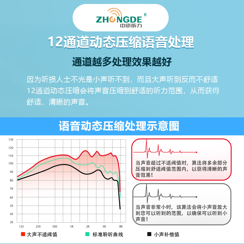 External trade source Magnetic insulation charges for digital acoustic amplifiers in the ears of older persons with 12 channels in both ears