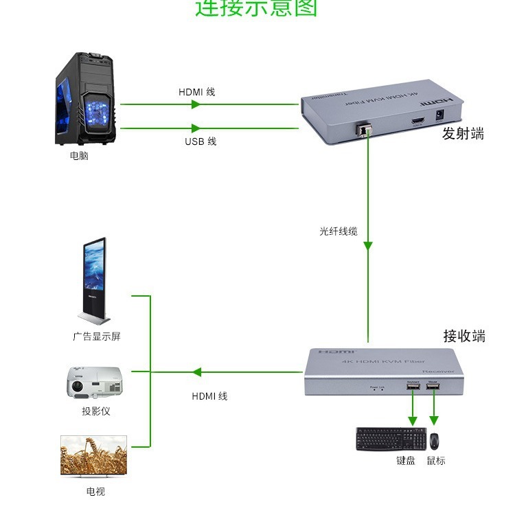 原厂批发 HDMI光纤延长器10公里 HDMI Extender 10km over Fiber