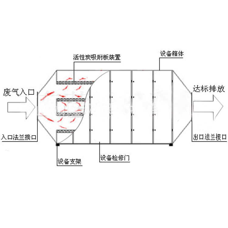 PP活性炭箱 喷涂废气净化处理装置 挥发性有机废气净化