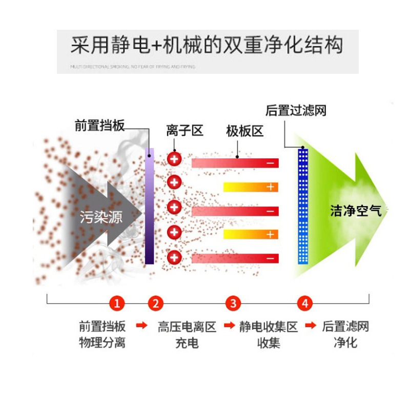 높은 고도 연기 세탁기술자, 상업적인 고도 연기 세탁기술자, 부엌 대중음식점, 연기 세탁기술자.