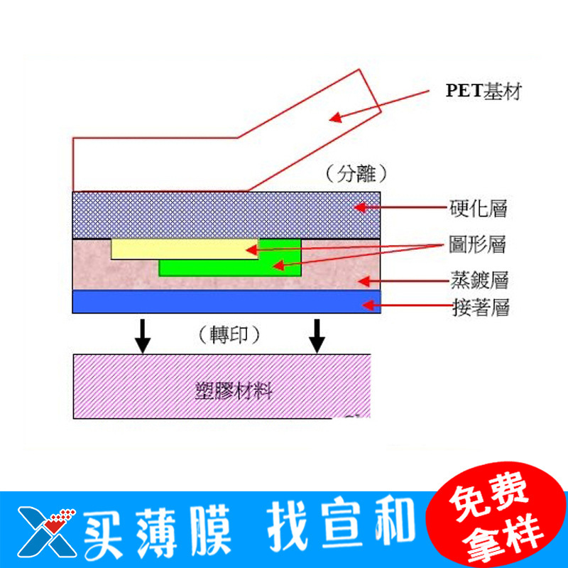 IML abbreviated from PET agglomeration panel affixed to deformed IMT a film IMR a PET film