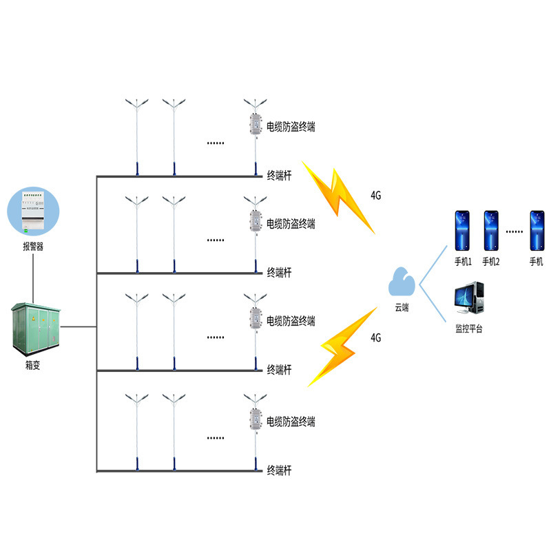 廠家直銷GSM電纜防盜報警系統手機短信報警路燈監控4G無線通訊