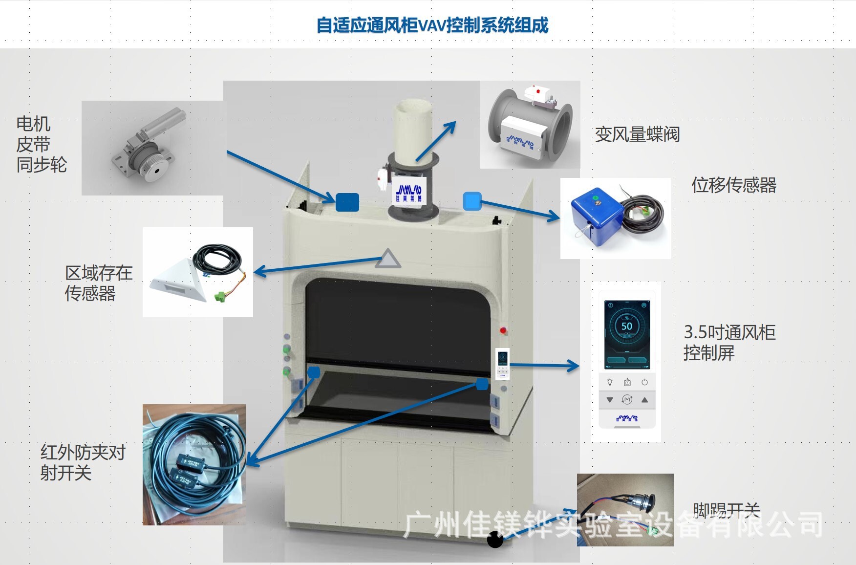 Việc truyền cảm biến hồng ngoại từ khu vực thích nghi với hệ thống kiểm soát thông gió của van bướm biến đổi gió