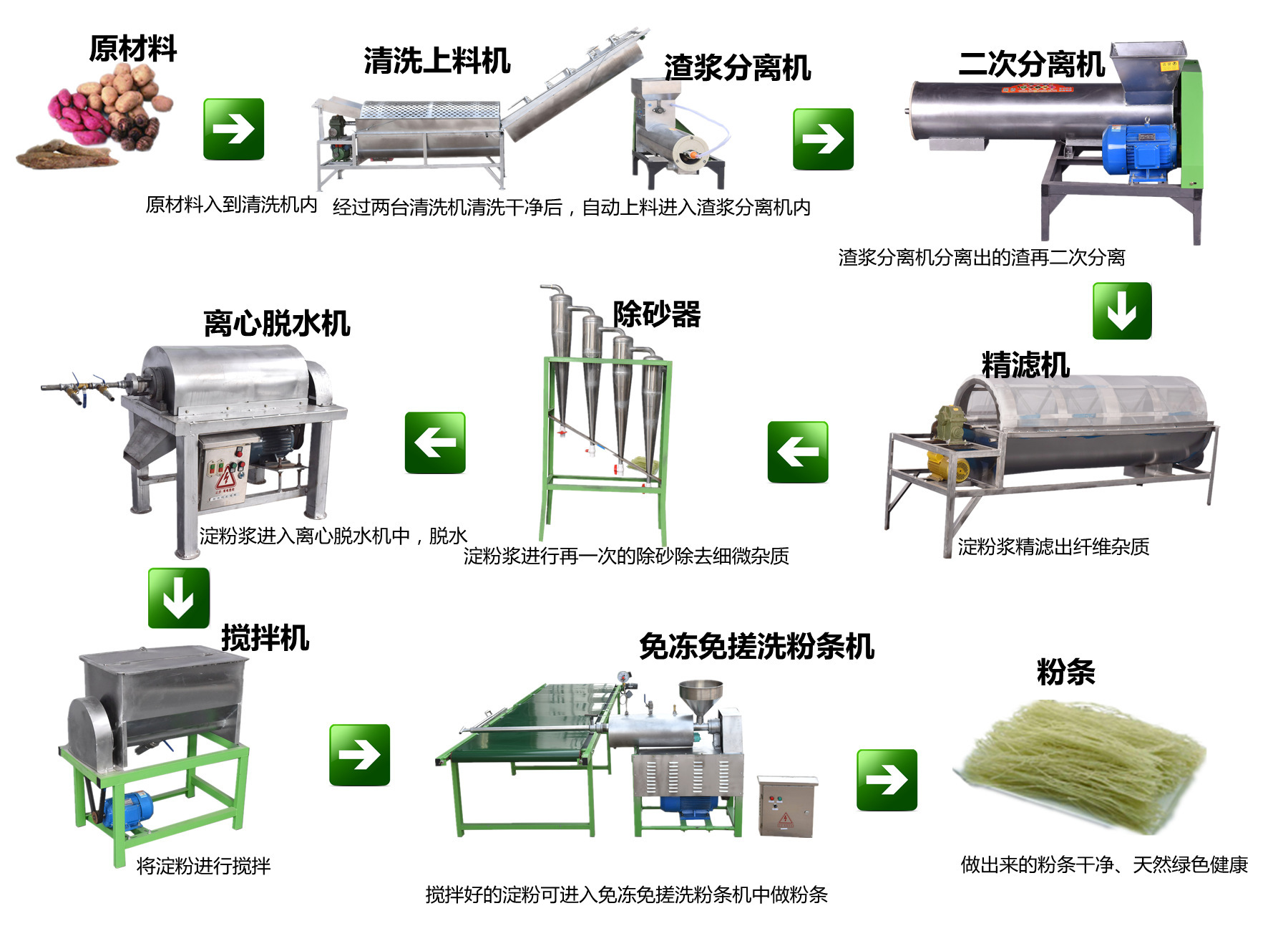 Customization of mills for processing of potato-based production lines with starch plants free of freezing and powder-washing machines undiscovered