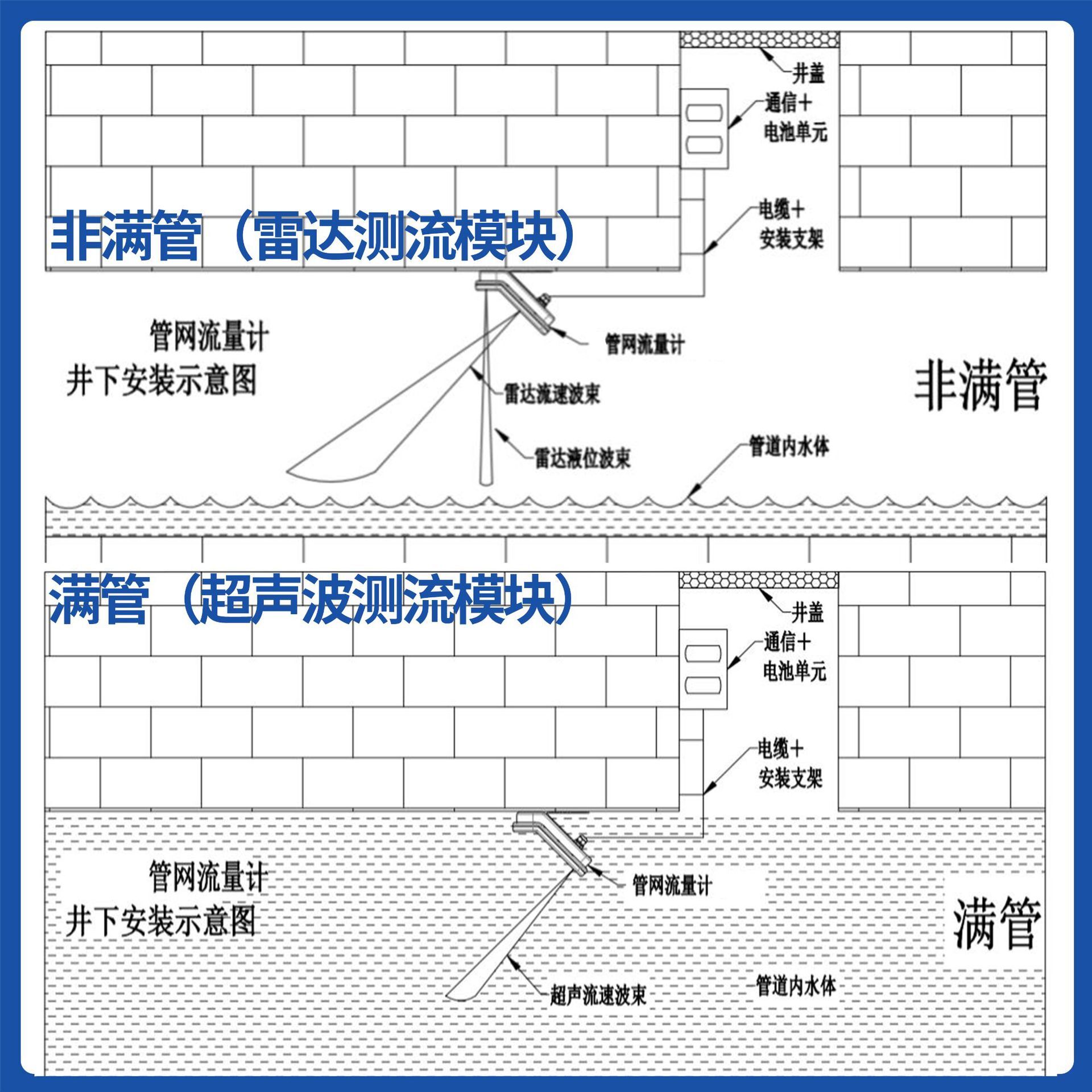 高精度超聲波管網流量計 河道水庫管網式明渠流速流量液位監測儀