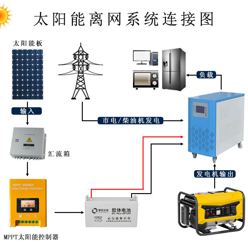 Một tập hợp đầy đủ 5000 w của các máy bơm dự trữ nhỏ ngoài nông nghiệp cho thế hệ năng lượng mặt trời trong nước, và một PV cho năng lượng mặt trời tại nhà.