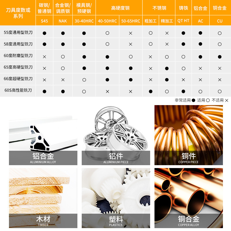 60 องศาของอลูมิเนียม มีเหล็กกล้าขนาดขอบเดียว เคลือบอลูมิเนียมแบบ NCC