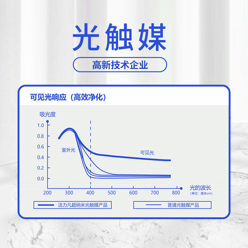 Present delivery of TVOC, 3 nm formaldehyde, manufacturer JR-01, titanium oxidated photo-trigger.