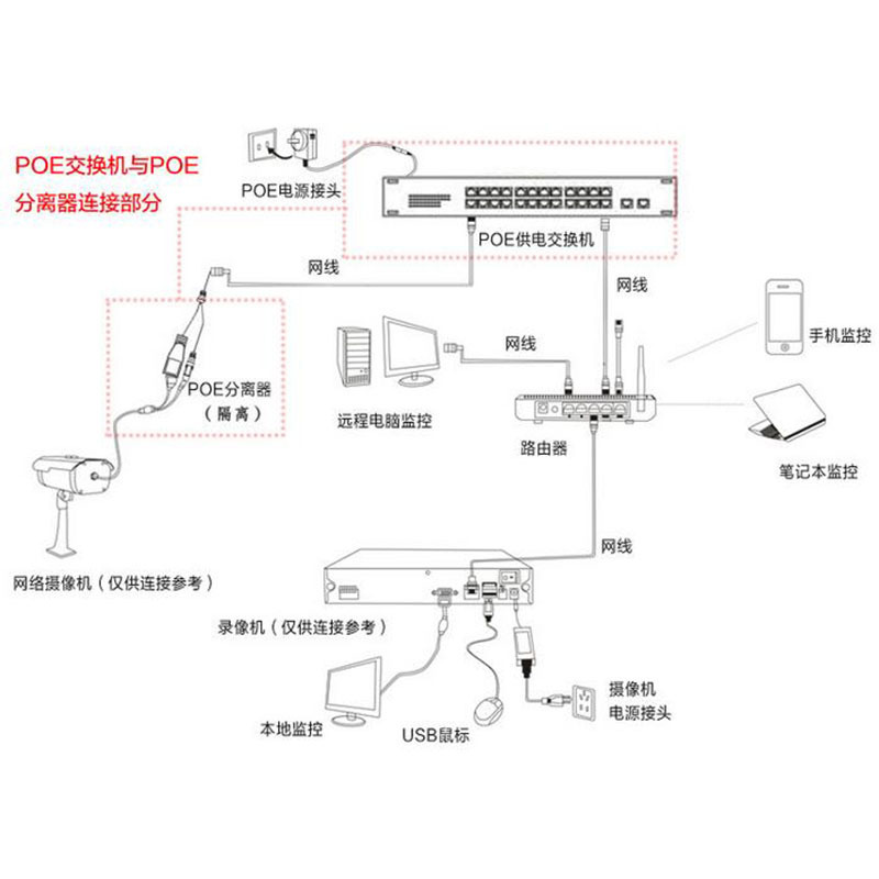 Isolation, standard PoE separators, network cameras, power supply.