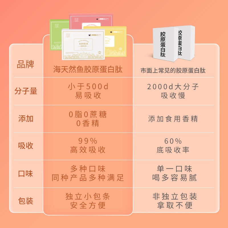 膠原蛋白肽口服液0激素0脂膠原蛋白粉小分子易吸收4口味蛋白粉