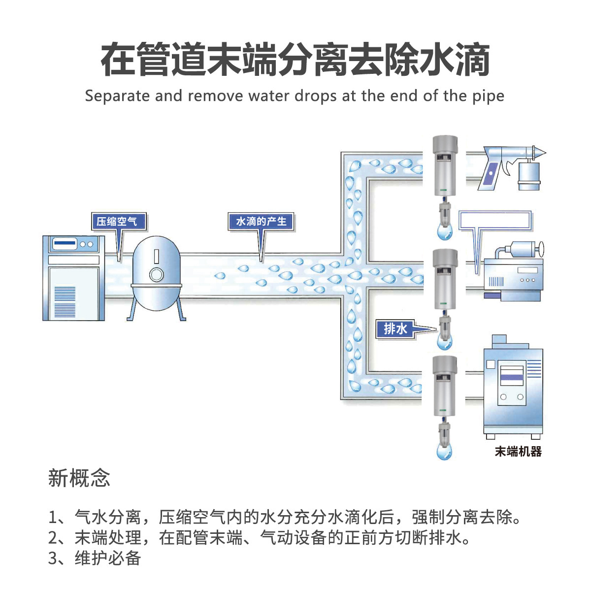 Bộ sấy hơi chính xác Corisian, bộ tách nước nén rỗng, bộ lọc khô cho việc điều trị nguồn khí