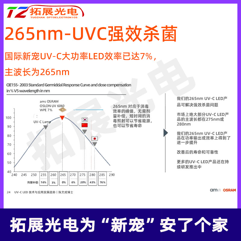 3535 UVCLED Deep Viviol 265 nm/270 nm/280 nm/275 nm Hạt lanh.