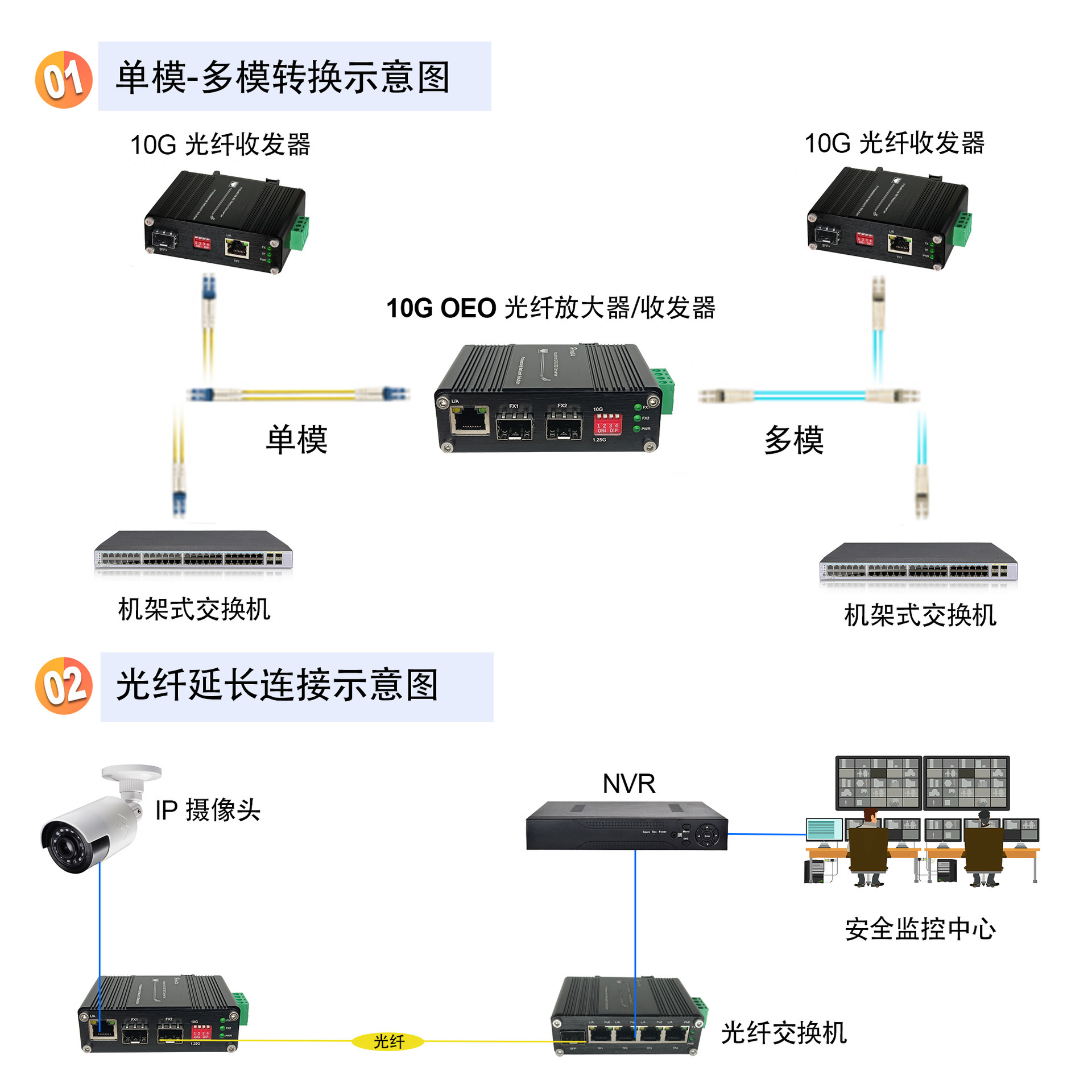 Industrial-grade 10G OEO fibre-optic amplifier repeater SFP+ Extension Monomodulator Transponder