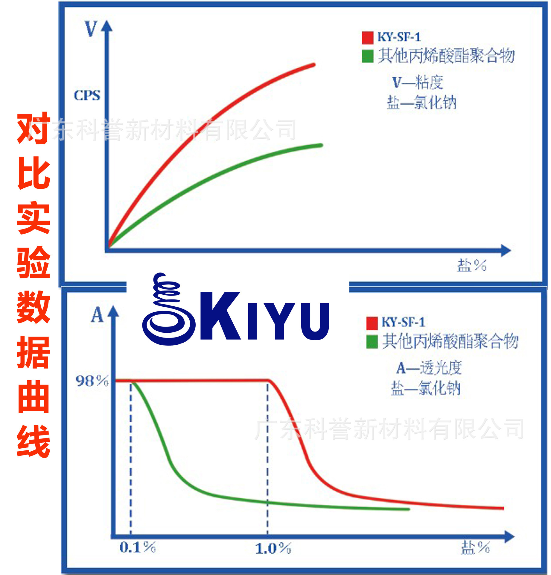 KIYU Co-polymphate (ester) type co-polymer alkaline increaser suspension stabilizer