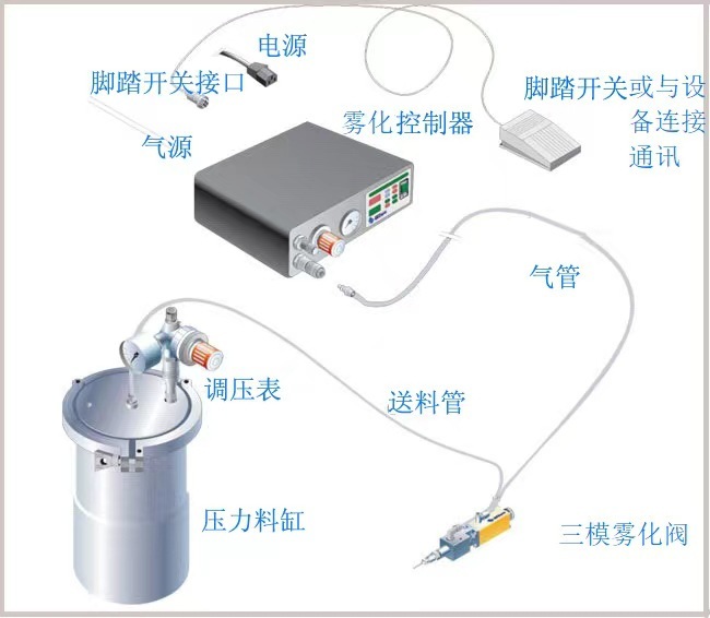 Automatic mini-plug UV epoxy plant for eyeglass sole colour paint machine