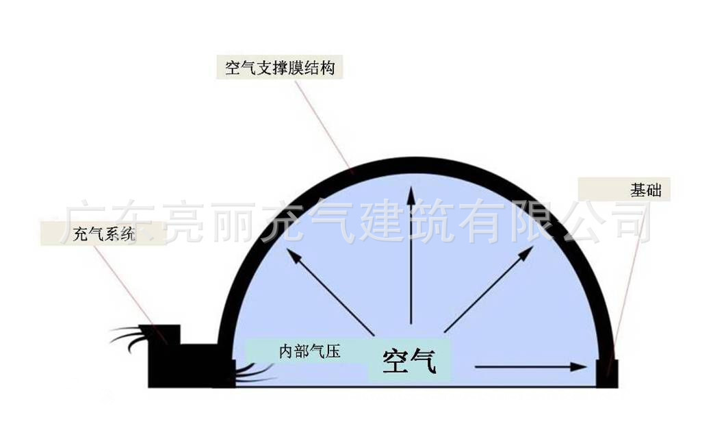 Gas-carrying membrane structure of the gas membrane industrial storage project