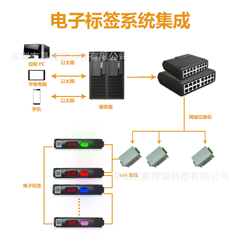 The new electronic tagging system shelf pharmacies number shows a direct sale of smart electronic labels.