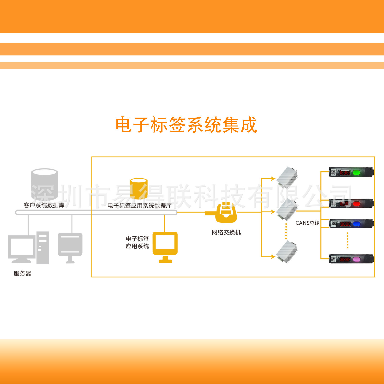 Smart sorting electronic labels, smart digital labels, system storage shelf labels.