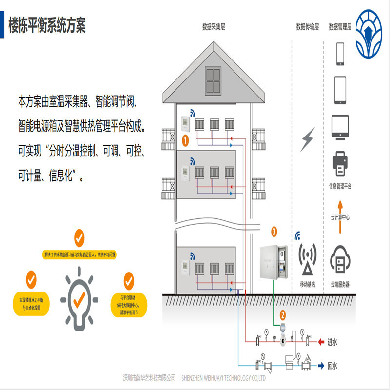 Key room temperature collector smart heater network smart heating control wireless transmission NB temperature