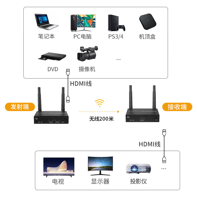 HDMI无线投屏器4K传输器机顶盒电脑点歌机录像机延长200米1发多收