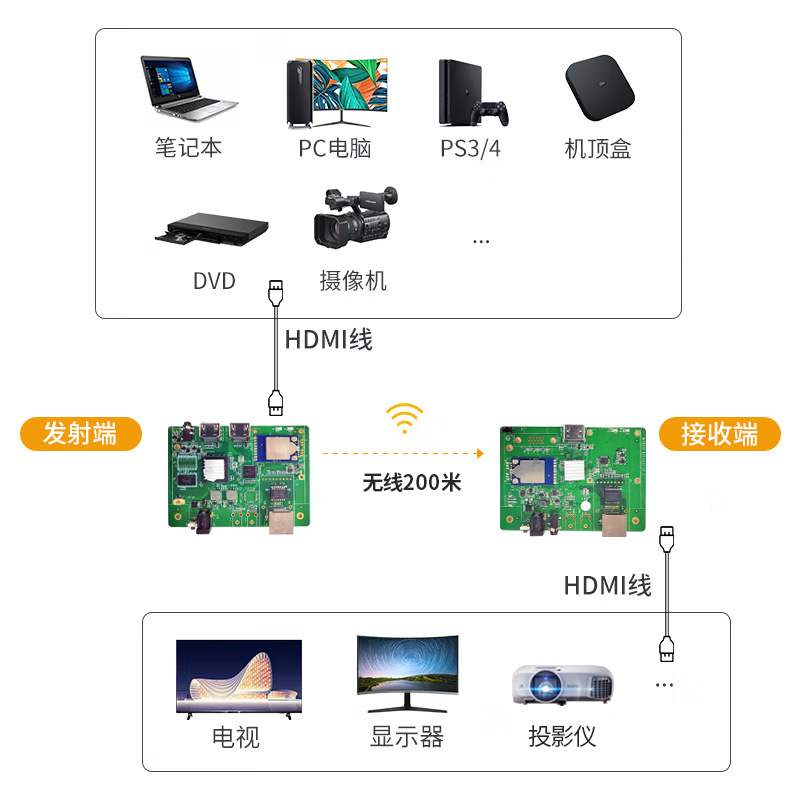 HDMI无线投屏器主板4K传输器机顶盒电脑点歌机录像机200米1发多收