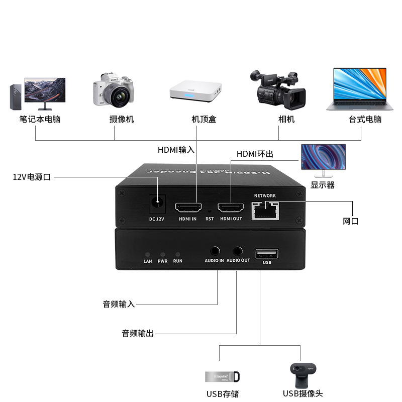 HDMI视频编解码器GB28181环出H.265推流RTMP画面融合NVR海康私有