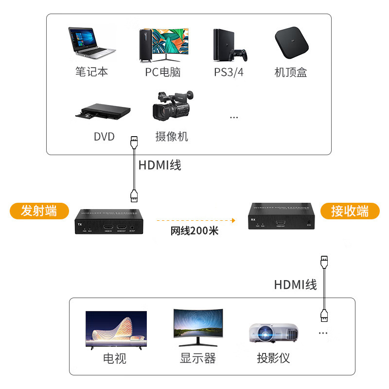 RJ45 송수신기 KVM 오디오 영상 전송기 하중에 4K HSDmi 연장