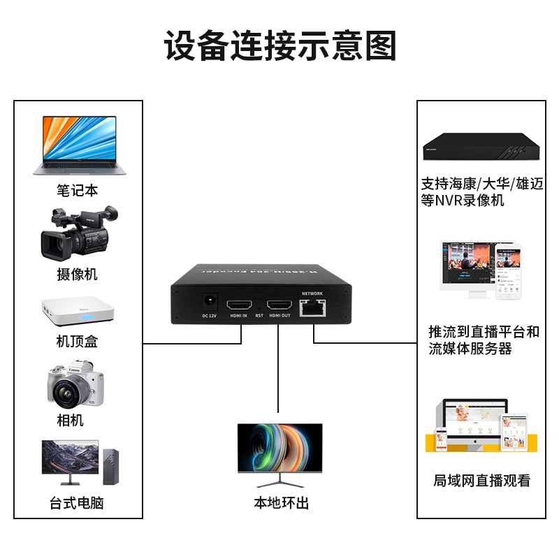 HDMI视频编解码器GB28181环出H.265推流RTMP画面融合NVR海康私有