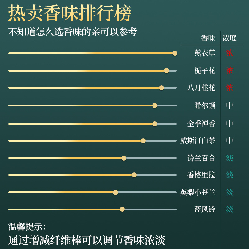 五星级酒店香薰精油补充液家用熏香除臭香格里拉全季禅茶蓝风铃