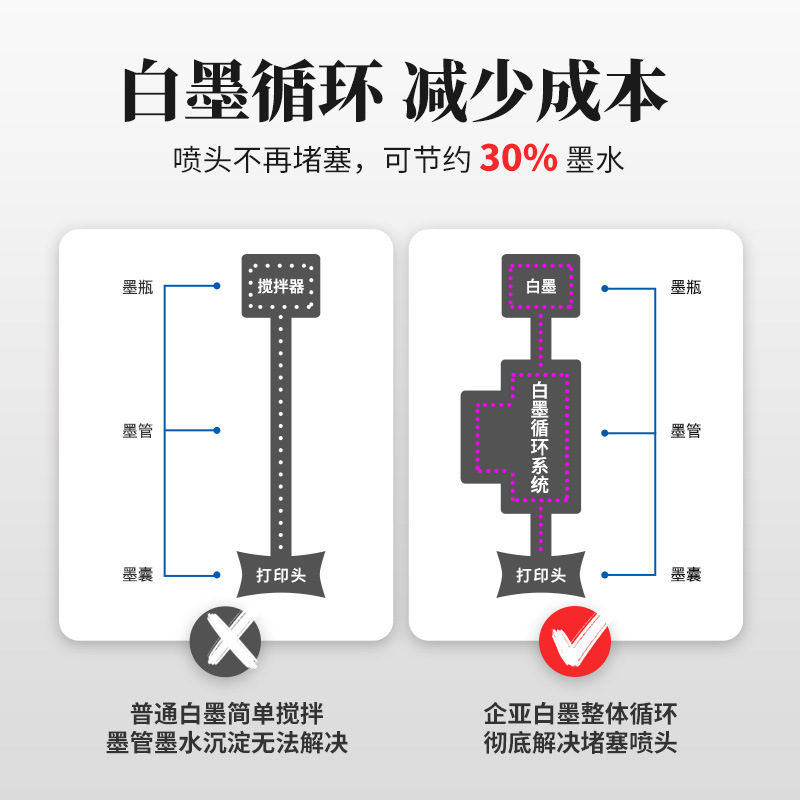 工厂高速数码印花机免排废免刻板耐磨泳裤白墨直喷数码印花机